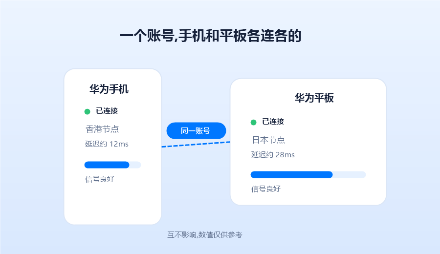 鸿蒙加速器多设备示意,华为手机连香港节点,平板连日本节点,同一账号互不影响